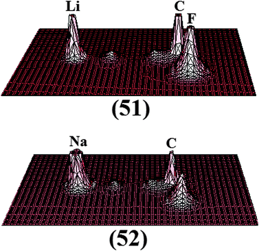 Relief maps of the LiH⋯HCF3 (51) and NaH⋯HCF3 (52) dihydrogen-bonded complexes obtained from QTAIM integrations.