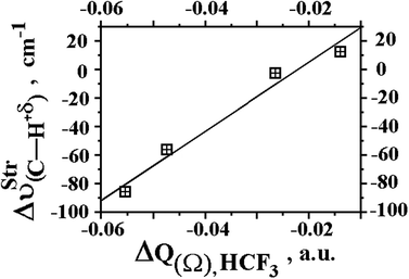 Relationship between variation on stretch frequencies  of fluoroform (HCF3) and ΔQ(Ω) charge transfers of the BeH2⋯HCF3 (49), MgH2⋯HCF3 (50), LiH⋯HCF3 (51), and NaH⋯HCF3 (52) complexes using B3LYP/6-311++G(3df,3pd) calculations.