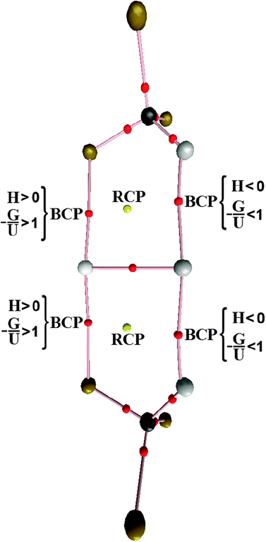 Bond paths, BCP, RCP, and covalent characterization by means of H = G + U (eqn (11)) for the 33 complex.
