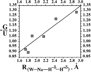 Relationship between the −G/U ratios and intermolecular distances obtained from B3LYP/6-311++G(3df,3pd) calculations.