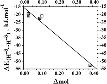 Relationship between the values of the estimated intermolecular energies and molecular parameter (Δmol).