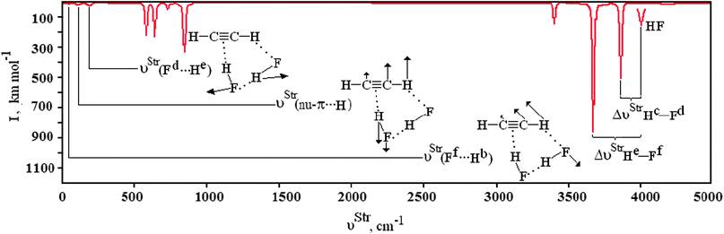 Simulation of the vibrational harmonic infrared spectrum for the C2H2⋯2(HF) hydrogen-bonded bond complex using the B3LYP/6-311++G(d,p) calculations. The displacement vectors indicate the stretches of the new vibrational modes νStr(π⋯H), , and .