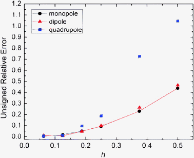 Unsigned relative error (%) of reaction field energies (AUG method) with respect to analytic solutions versus grid spacing (h, Å) for monopole, dipole, and quadrupole respectively. Monopole: a single charge located at (0.5, 0, 0) in a sphere of radius 2 Å, dipole: two charges located at (0, 0, 0.5) and (0, 0, −0.5) respectively, quadrupole: four charges located at (−0.5, −0.5, 0), (0.5, 0.5, 0), (−0.5, 0.5, 0, 0), and (0.5, −0.5, 0) respectively.
