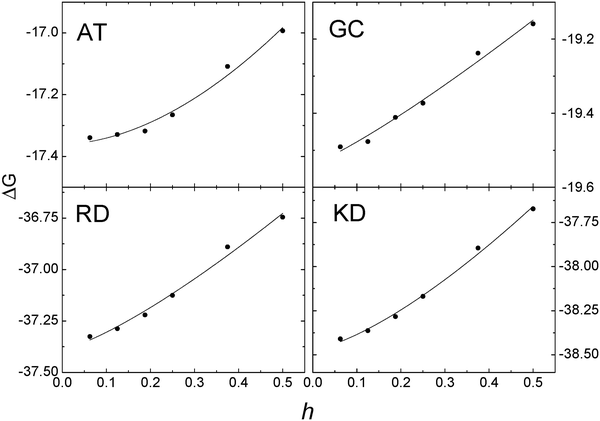 Convergence of reaction field energies (ΔG, kcal mol−1) of the AUG method versus grid spacing (h, Å) on hydrogen-bonding base pairs AT and GC and salt bridging side chain pairs RD and KD, respectively. Solid lines: y = a + bxc fitting for the AUG method.