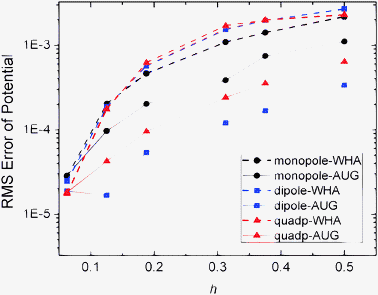 RMS errors of potential (kcal mol−1 Å−1) versus grid spacing (h, Å) with respect to analytical results on the irregular grid points for the WHA and AUG methods of monopole, dipole, and quadrupole, respectively.