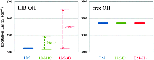Excitation energies with the local mode (LM) model, the local mode plus harmonic inter mode coupling (LM-HC) model and the local mode 3D (LM-3D) model for Conformer I. Left-hand side is for the ionic hydrogen bonded (IHB) OH stretching vibration and right-hand side is for the free OH stretching vibration.