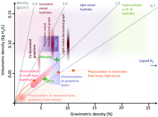 Gravimetric vs. volumetric density diagram for several hydrogen storage systems including the graphene-based ones. The orange line represents the optimal relationship for physisorption in nanotubes (the dots correspond to different sizes). The line tends to the value of liquid hydrogen for large sized nanotubes. In general nanostructured physisorption based graphitic systems occupy the area below this line. The oblique shaded strip represents the optimal physisorption within graphene multilayers with spacing nearly double than in graphite (and density nearly one half). Different storage densities in this case correspond to different pressure and temperatures. The vertical dark red strips represent adsorption on decorated or functionalized graphene. These systems have been mostly studied at the level of a single layer, for this reason only the gravimetric density is well defined, while the volumetric density range has been roughly estimated considering variable inter-layer spacing 2–4 times that of graphite. The same criterion has been used to estimate the volumetric density for chemisorption in multilayers (blue rectangle); for this system the gravimetric density has a sharp right edge, corresponding to the maximum loading with 1 : 1 stoichiometry of C and H (∼8%). The storage properties of systems based on material different from graphene (different metal hydrides (including MgH2), hydrocarbons, N- and B-hydrides) are also reported as shaded areas in red, violet and green. The DOE targets (for 2015 and ultimate) are indicated with green stars. The constant density lines are in grey.