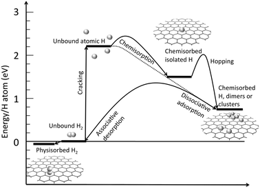 Energy level diagram for the graphene–hydrogen system. The energy is in eV per H atom, i.e. to obtain the values per H2 each energy level and barrier value must be doubled. Values of energy levels are deducted both from experimental and theoretical evaluations with average values taken when different values are available. Barriers are mainly theoretical evaluations. The reference level is the pristine graphene plus unbound molecular hydrogen.