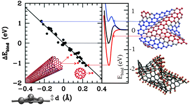 Calculated C–H binding energy versus the local curvature. The local curvature is measured by the puckering distance d of a given C atom with respect to the plane formed by its three first neighbours before H binding (see balls and sticks representation on the X axis). The variation of binding energy with respect to the flat graphene is reported on the left Y axis. The black dots correspond to the binding energy of isolated H evaluated on sampled C sites of the corrugated graphene sheet, shown on the right, with the convex parts in red and the concave ones in blue. The fitting black line is ΔEbind [eV] = −4.449 d [Å]. Binding energy profiles are shown for three sample sites on the convex (red), flat (black), and concave (blue) regions, respectively, as indicated by the arrows on the right (in this case the Y axis reports the absolute binding energy using as a reference system the graphene plus isolated detached atomic H). The arrows on the left indicate the corresponding dots in the main graph. The red squares correspond to literature data of the binding energy on C60 and on nanotubes of different lengths. The structure of graphene sheets hydrogenated on convexities is also indicated by balls and sticks (gray = C, orange = H).