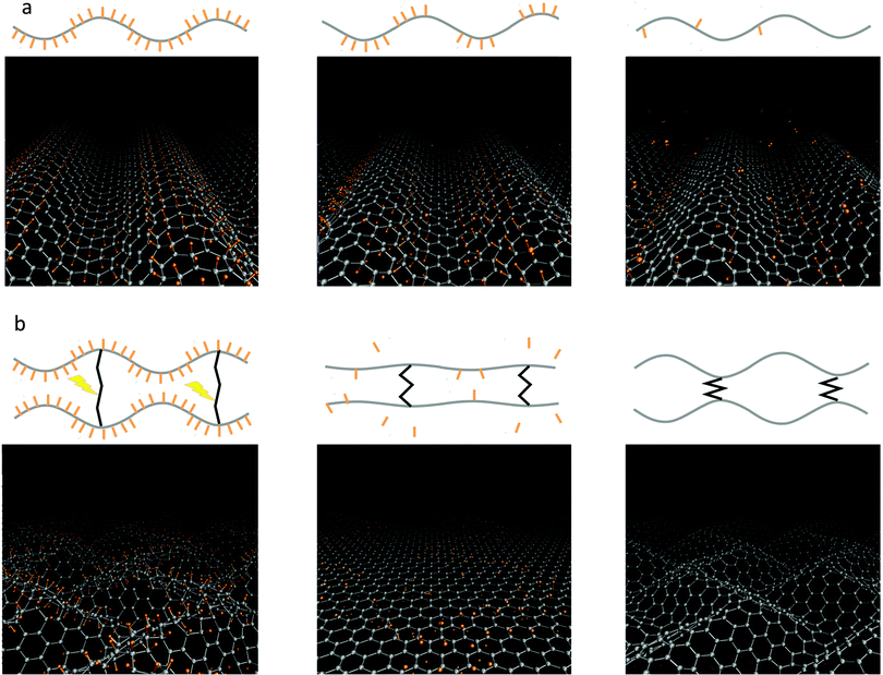 Possible protocols for hydrogen desorption. (a) Travelling wave: the curvature inversion is realized after half a period of a wave of mechanical distortion (an acoustic transverse phonon). This could be obtained using piezoelectric substrates. (b) The inversion is realized directly by changing the size of properly designed intercalants with external stimuli (e.g., optical excitation). The intercalants could function also as spacers.