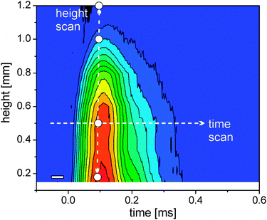 Colour scale plot of the change in X-ray transmission as a function of delay and height above the target (blue – no change, red – strong change). The arrows mark exemplary scans in delay (horizontal) and space (vertical). Used height positions for time-resolved scans are marked as white dots; the time resolution element is given by the white rectangle (left bottom).