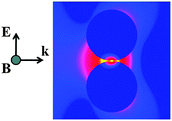 Local FDTD calculation showing |E|2/|E0|2 contour profiles for a gold dimer (100 nm cylinders) with a 0.5 nm gap. Regions of largest enhancement are yellow, moderate enhancement is red and little to no enhancement is blue. Adapted with permission from ref. 16.