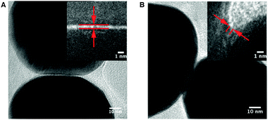 HRTEM images of the interparticle regions between Au cores in dimer nanoantennas. (A) Dimer containing a physical gap with a dgap of ∼0.4 nm (inset). (B) Dimer consisting of coalesced cores (dgap < 0), revealing crevices as small as 0.8 nm (inset). Reproduced with permission from ref. 67.