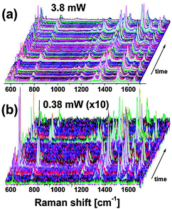 (a) Sequence of 500 spectra taken in colloidal solution at (a) 3.8 mW and (b) 0.38 mW. The intensities in b have been multiplied by 10 to account for the incident power scaling. Both cases are taken with the same integration time (0.2 s). A simple visual inspection of the data reveals qualitatively the effect studied in this paper, that is, in b the events are more sparse (the spectra are also noisier, as expected), but many events (when normalized by the incident power) reach intensities above those displayed in (a). In other words, the maximum intensities are not scaling with power, thus producing events with higher SM-SERS EFs in (b) as compared to (a). The SM-SERS EFs in (a) are restricted by the limited photostability of the molecules. Adapted with permission from ref. 70.