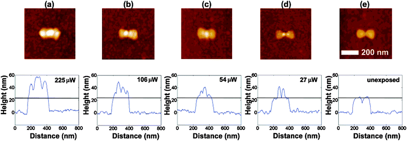 AFM images and cross sections along the nanoantenna axis of bowties exposed at (a) 225 μW, (b) 106 μW, (c) 54 μW, (d) a record low 27 μW, and (e) unexposed bowtie. The black line in the cross-section figures shows the bowtie height before exposure. Each of these bowties has a gap size of 36 nm. Adapted with permission from ref. 62.