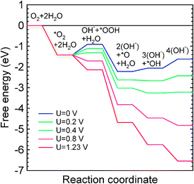 Free-energy diagram for complete O2 reduction on the Co–N2 defect in alkaline medium.