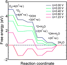 Free-energy diagram for complete O2 reduction on the Co–N2 defect in acidic medium.