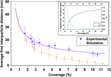 Representation of the experimental and simulated average first neighbor distance as a function of the coverage percentage. Inset corresponds to the difference between experimental and simulated curves (Δ, black line) and the Δ differentiate (δΔ, blue line).