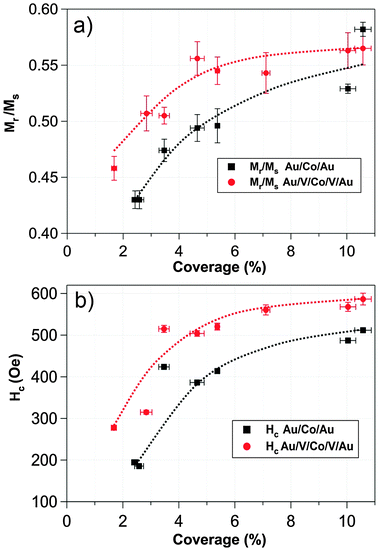 Comparative representation of remanent magnetization normalized to saturation magnetization (a) and coercive field (b) as a function of the Co coverage percentage in vanadium and gold systems. The values were extracted from the measured hysteresis loops.