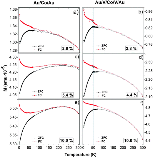 Zero Field Cooled (ZFC) and FC evolution of the magnetization as a function of temperature for the Au system with 2.6% (a), 5.4% (c) and 10.0% (e) Co percentages of a monolayer and the V system with 2.8% (b), 4.4% (d) and 10.0% (e) Co percentages of a monolayer.