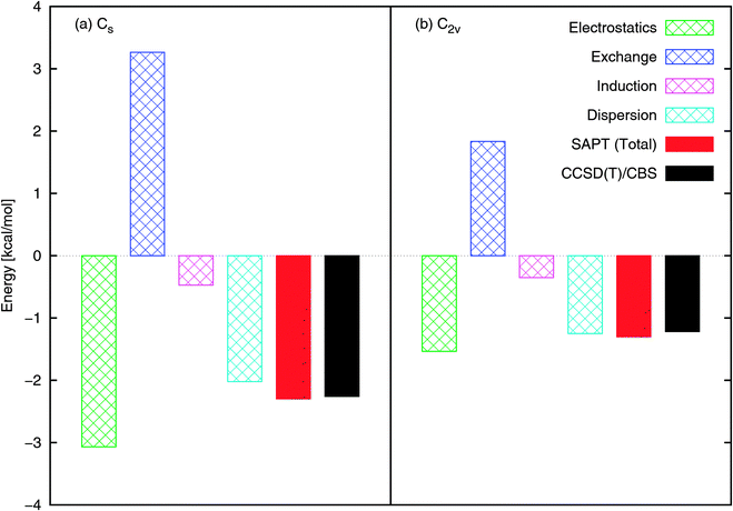 NO2–H2O SAPT interaction energy components at the (a) Cs and (b) C2v configurations shown in Fig. 1. The total SAPT interaction energy is also shown and compares well with that obtained using CCSD(T)/CBS.