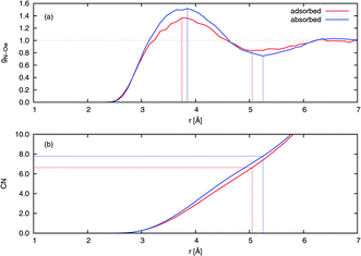 (a) Radial distribution functions (RDFs) and (b) running coordination numbers (CNs) from extended NVT trajectories. Values for NO2 on the water surface and in the bulk from typical adsorbed and absorbed trajectories, respectively, are shown. A normalization has been imposed so that the RDFs equal unity at large distance, and the CNs have been similarly scaled to match. The lines drawn indicate the position of the first maximum and first minimum in the RDF, the latter enabling determination of the number of nearest-neighbor water molecules surrounding an NO2 molecule.