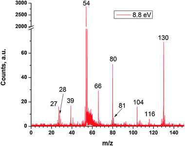 Time of flight mass spectra recorded for an expansion of nitrosobenzene and 1,3-butadiene at a reactor temperature of 873 K and synchrotron photon energy of 8.8 eV. The ionization energy of the nitrogen monoxide radical formed in the pyrolysis of the nitrosobenzene precursor is 9.26 eV, i.e. above the photon energy of 8.8 eV utilized to obtain the mass spectrum. Hence there is no signal at m/z = 30 (NO+). m/z 104, 116 and 130 are singly ionized C8H8, C9H8 and C10H10, respectively, and are discussed in the text. Other ions at m/z 27, 28, 39, 54, 66, and 80 are attributed to singly ionized C2H3, C2H4, C3H3, C4H6, and C5H6, respectively.