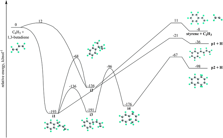 Simplified C10H11 potential energy surface (PES) relevant to the reaction of phenyl radicals with 1,3-butadiene computed at the G3(MP2,CC)//B3LYP/6-311G** level of theory. Relative energies are given in kJ mol−1.