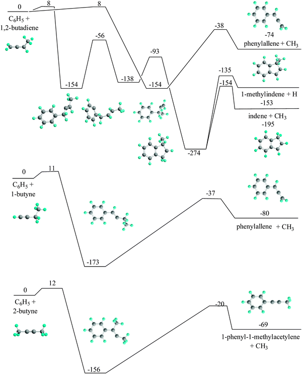 Formation of secondary reaction products via the reactions of phenyl radicals with 1,2-butadiene, 1-butyne, and 2-butyne. Relative energies in kJ mol−1 are computed at the G3(MP2,CC)//B3LYP/6-311G** level of theory.