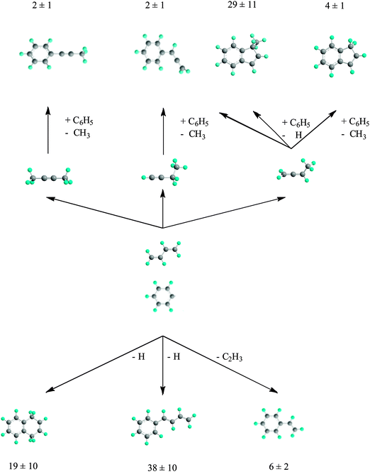 Summary of primary (bottom) and secondary reaction products (upper section) probed in the present experiment together with the overall branching ratios.
