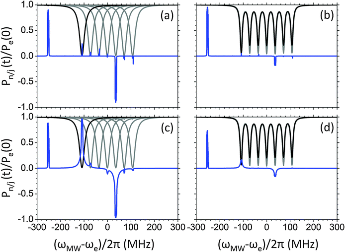Steady state electron and nuclear polarization as a function of the cw MW irradiation frequency. This was done for an inhomogeneously broadened system composed of seven electrons and a single proton with ωn/2π = 144 MHz (blue line), hyperfine coupled to electron e1 (black line). The polarization of all other electrons is drawn using gray lines. Each electron ej= 1,…,7 has a frequency of ωe/2π+(j − 4) × 36 MHz. In (a) and (b) the dipolar interaction between electrons e1 and e5, which are separated by 144 MHz, was removed, and was reintroduced in (c) and (d). In (a) and (c) the dipolar relaxation is very long, T1D = 10 000 s, and in (b) and (d) it is short, T1D = 1 ms, with respect to T1e. The other interaction parameters of this system are: MW power of ω1/2π = 400 kHz; Az,an = 0; A±1n/2π = 1; A±(a≠1)n = 0. The dipolar interaction between each electron pair was given a random value between 0.25 and 0.75 MHz. The other relaxation parameters are the same as in Table 1.