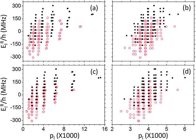 Steady state population vs. energy diagrams for the inhomogeneously broadeneds systems described in Fig. 10. This was done using MW irradiation with a frequency of (ωMW − ωe)/2π = 36 MHz. The black dots and red circles correspond to states with σ = ∓1, respectively. The parameters used in (a)–(d) are the same as in Fig. 10(a)–(d), respectively.