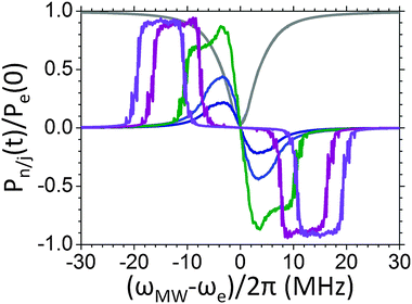 Steady state electron (gray) and nuclear polarization as a function of the cw MW irradiation frequency. This was done for homogeneously broadened systems composed of seven electrons and a single nucleus with ωn/2π = 1.5 MHz (dark blue), 3 MHz (light blue), 6 MHz (green), 12 MHz (purple) or 15 MHz (violet). All other parameters of the system are given in Table 1.