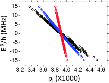 Steady state population vs. energy diagrams, for a homogeneously broadened system composed of seven electrons and a single nucleus with ωn/2π = 1.5 MHz. This was done using T1e of 1 ms (black circles), 10 ms (blue circles), or 100 ms (red circles), with the irradiation applied at (ΔωMW − ωe)/2π = −4 MHz. All other parameters of the system are given in Table 1.