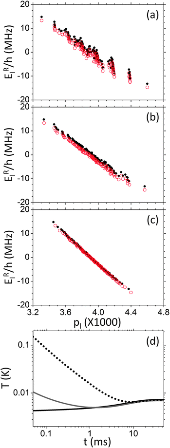 Population vs. energy diagrams at different times, for a homogeneously broadened system composed of seven electrons and a single nucleus with ωn/2π = 1.5 MHz. This was done using cw MW irradiation for a duration of 50 μs (a), 0.5 ms (b), or 5 ms, with the irradiation applied at (ΔωMW − ωe)/2π = −4 MHz. The black dots and red circles correspond to populations of states with σ = ∓1, respectively. In (d) the temperatures of the rotating frame electron Zeeman (solid black line), dipolar (gray line), and nuclear Zeeman (dashed black line) bath are drawn as a function time. This was calculated from the populations using eqn (26). All other parameters of the system are given in Table 1.