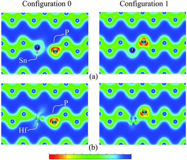 The charge density plots of (a) configuration 0 which shows the Sn atom in the split-V configuration and configuration 1 and (b) similar plots for the (PHfV)−1 cluster. The projection is onto the (101) plane of Ge.