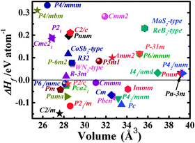 The calculated heat of formation (ΔHf) and equilibrium volumes for searched ReN2 phases (Detailed crystal information of the searched phases could be found in the ESI).