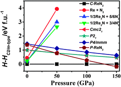Calculated enthalpy differences of possible constituents (Re + N2, 1/3Re3N + 5/6N2, and 1/2Re2N + 3/4N2) and four possible high-pressure phases (Cmc21-, P21-, P4/mmm-type, and P-ReN2) with respect to C-ReN2 phases as a function of pressure at zero temperature. The P-ReN2 is predicted with a P4/mbm symmetry (No. 127), where Re atoms occupy 2b (0, 0, 0.5), N atoms occupy 4g (0.617, 0.117, 0) positions. The optimized structural parameters are a = 4.390 Å and c = 2.644 Å.