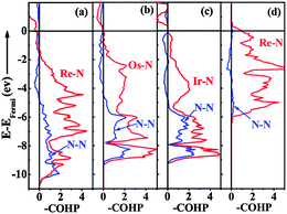 Crystal orbital Hamilton Populations (COHP, eV cell−1) of Re–N and N–N interactions in C-ReN2 (a), OsN2 (b), IrN2 (c), and m-ReN2 (d) with the integrated N–N antibonding areas of 0.80, 0.87, 0.92, and 0.39 eV, respectively.
