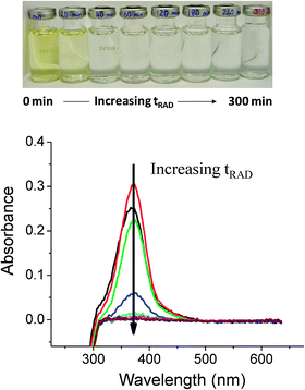 Photographs of argon-purged solutions initially containing 0.1 mM CrVI at pH 8.5 that were irradiated for different durations, and UV-Vis spectra showing the decrease in the intensity of the absorbance peak of CrVI over the same time period.