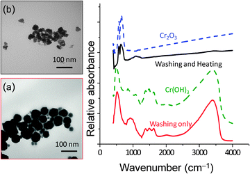 The FTIR spectrum and TEM image of chromium oxide nanoparticles after washing (a) prior to and (b) after heating. Also included are spectra for Cr2O3 and Cr(OH)3 for comparison.