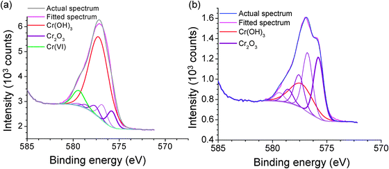 XPS spectra of washed chromium oxide nanoparticles showing the fit to the different components of the particles (a) with no heating and (b) with heating.