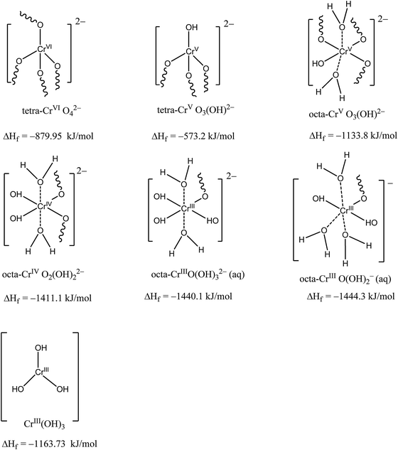 Chemical structures and the calculated heats of formation (ΔHf) of intermediate Cr products. The solid and broken lines represent Cr coordination with O atoms and water molecules, and the squiggles represent hydrogen bonding with water molecules. The prefixes tetra- and octa- indicate the tetrahedral or octahedral coordination of the chromium species.