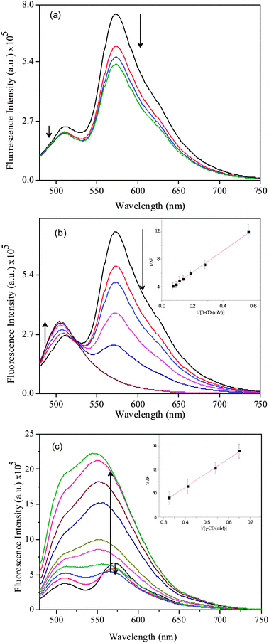 Emission spectra of DCVJ (∼12 μM) in presence of (a) α-CD (0 to 16 mM), (b) β-CD (0 to 14 mM) and (c) γ-CD (0 to 15.4 mM). Inset represents the B–H plot for 1 : 1 inclusion complex for (b) β-CD and (c) γ-CD.