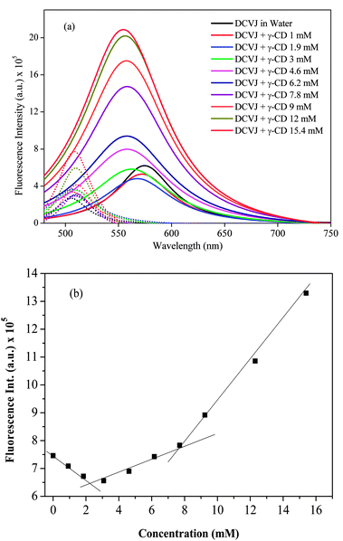 (a) Deconvoluted spectra of DCVJ (∼12 μM) emission profiles in the absence and presence of γ-CD (0 to 15.4 mM). Solid lines represent the excimer, whereas dotted lines represent the monomer. Color codes for the concentration remain the same both for monomer and excimer. (b) Intensity profile of DCVJ (∼12 μM) monitored at 570 nm in the presence of different concentration of γ-CD.