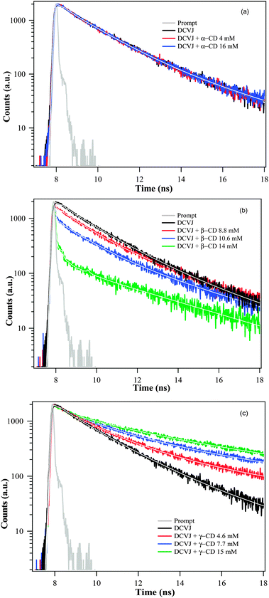 Fluorescence decay overlays of DCVJ (∼12 μM) at 570 nm in presence of (a) α-CD, (b) β-CD and (c) γ-CD.