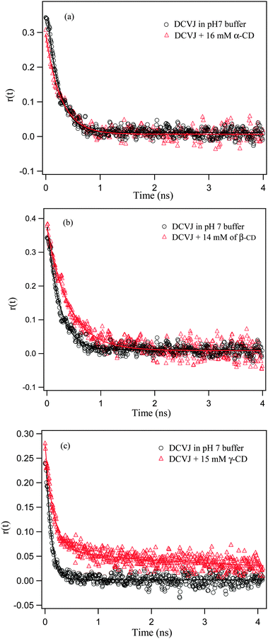 Anisotropy decay overlays of DCVJ (∼12 μM) in presence of (a) α-CD (monitored at 510 nm), (b) β-CD (monitored at 510 nm), and (c) γ-CD (monitored at 570 nm). Markers are experimental observed points and solid lines are the fitting curves of the experimental results.