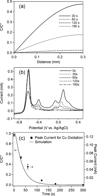 (a) Simulated concentration profile of Cu2+ based on eqn (4); (b) Experimental data of ASV for a mixture solution of 0.1 mM Cd2+ and 0.1 mM Cu2+ in 0.1 M HClO4. BDD was used as the sensing electrode with a deposition potential of −1.0 V for 60 s and a scan rate of 0.3 V s−1. A potential of −0.3 V was applied at the carbon electrode for various times to deplete Cu2+. The distance between the BDD and the carbon electrode was fixed at 0.3 mm. A comparison of the dependence on time of C/C* between the simulation data and experimental data extracted from the peak at +0.1 V in (b) is shown in (c).