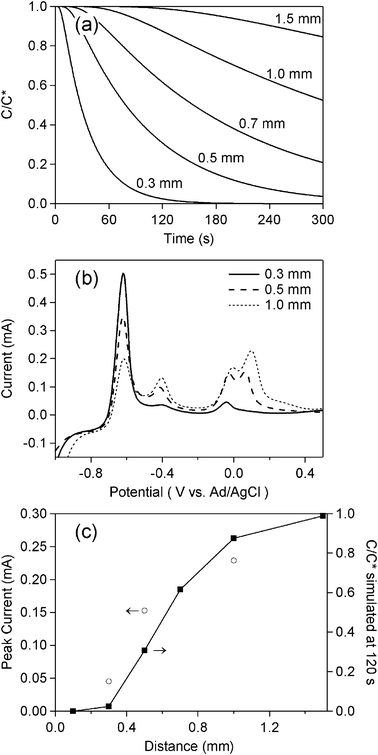 (a) Simulated concentration profile of Cu2+ based on eqn (4); (b) Experimental data of ASV for a mixture solution of 0.1 mM Cd2+ and 0.1 mM Cu2+ in 0.1 M HClO4. BDD was used as the sensing electrode with a deposition potential of −1.0 V for 60 s and a scan rate of 0.3 V s−1. A potential of −0.3 V was applied at the carbon electrode at a fixed time of 120 s. Various distances between the BDD and the carbon electrode were examined. A comparison of the dependence on time of C/C* between the simulation data and experimental data extracted from the peak at +0.1 V in (b) is shown in (c).