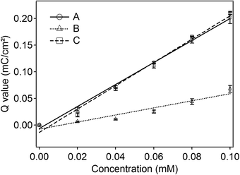 Linear calibration curves of solutions of various concentrations of Cd2+ (A) and solutions of Cd2+, in the presence of 0.1 mM Cu2+, without (B) and with (C) the application of a potential of −0.3 V at the carbon electrode for 180 s. The other conditions are similar to those shown in Fig. 5.